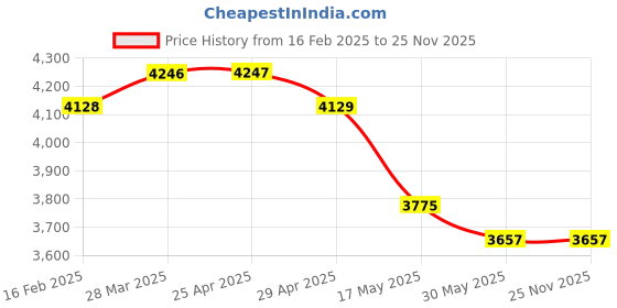 industrybuying.com Controlwell M40X1.5 Explosion proof triple seal EMC brass cable glands EBS4MB controlwell Price History Graph from 16 Feb 2025 to 24 Nov 2025
