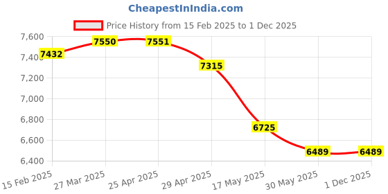 industrybuying.com Controlwell M40X1.5 Explosion proof triple seal standard stainless steel cable glands EBU4MX controlwell Price History Graph from 15 Feb 2025 to 1 Dec 2025