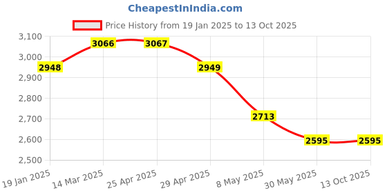 industrybuying.com Controlwell M40x1.5 Straight Conduit Gland For AMPC Conduits ABFM-29 controlwell Price History Graph from 19 Jan 2025 to 13 Oct 2025