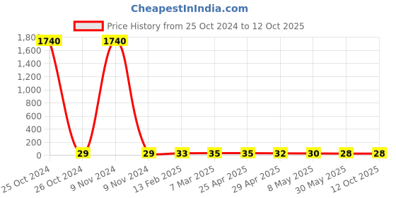 industrybuying.com Controlwell M50 / Pg 42 Polyamide Blind Stops Dust Cover For Metric Thread Cable Glands BDC-M50 controlwell Price History Graph from 25 Oct 2024 to 11 Oct 2025