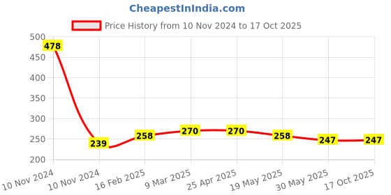 industrybuying.com Controlwell M50 x 1.5 Brass Lock Nuts For Standard Cable Glands GBMBL-07 controlwell Price History Graph from 10 Nov 2024 to 17 Oct 2025
