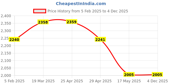 industrybuying.com Controlwell M50 x 1.5 Cable Glands Metric Thread Nickel Plated Brass BMBC-06 controlwell Price History Graph from 5 Feb 2025 to 4 Dec 2025
