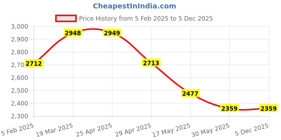 industrybuying.com Controlwell M50 x 1.5 Cable Glands Metric Thread Nickel Plated Brass BMBC-06S controlwell Price History Graph from 5 Feb 2025 to 4 Dec 2025