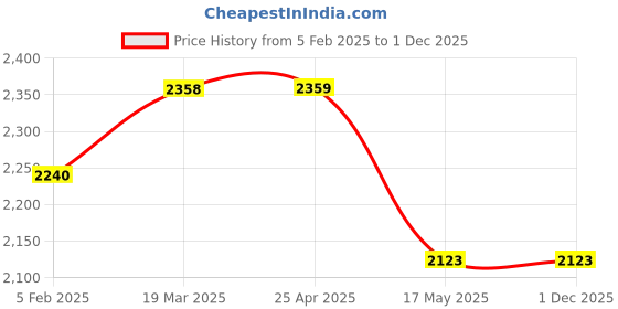 industrybuying.com Controlwell M50 x 1.5 Cable Glands Metric Thread Nickel Plated Brass BMBC-E6 controlwell Price History Graph from 5 Feb 2025 to 30 Nov 2025