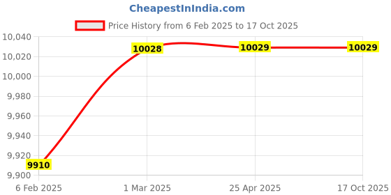 industrybuying.com Controlwell M50 X 1.5 Cable Glands Metric Thread Stainless Steel AISI 303 BMSC-06 controlwell Price History Graph from 6 Feb 2025 to 16 Oct 2025
