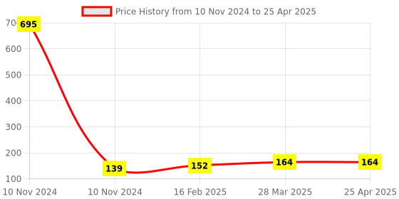 industrybuying.com Controlwell M50 X 1.5 Lock Nuts Metric Thread Polyamide Grey BML-06 controlwell Price History Graph from 10 Nov 2024 to 25 Apr 2025