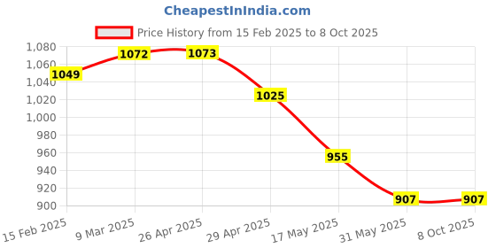 industrybuying.com Controlwell M50 x 1.5 Metric Thread Black Connector To Secure Cable PNCC-M36B controlwell Price History Graph from 15 Feb 2025 to 8 Oct 2025