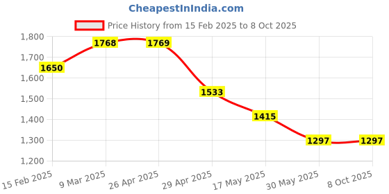 industrybuying.com Controlwell M50 x 1.5 Metric Thread Grey Connector To Secure Cable PNCC-M48G controlwell Price History Graph from 15 Feb 2025 to 8 Oct 2025