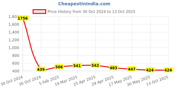 industrybuying.com Controlwell M50 X 1.5 Metric Thread Polyamide Cable Glands Grey BM-09 controlwell Price History Graph from 30 Oct 2024 to 13 Oct 2025