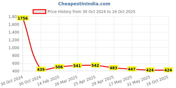industrybuying.com Controlwell M50 X 1.5 Metric Thread Polyamide Cable Glands Light Grey BM-19 controlwell Price History Graph from 30 Oct 2024 to 16 Oct 2025