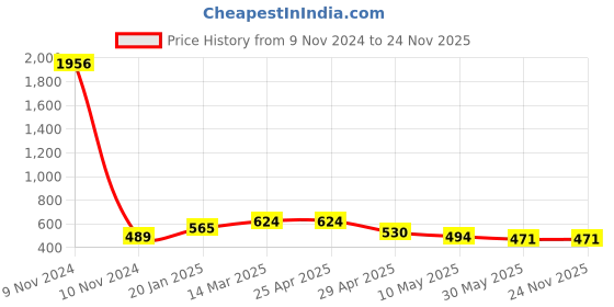 industrybuying.com Controlwell M50 X 1.5 Nickel Plated Brass Blind Stops Metric Thread GBMBS-06 controlwell Price History Graph from 9 Nov 2024 to 24 Nov 2025