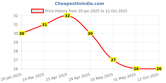industrybuying.com Controlwell M50 x 1.5 O Ring Metric Thread OR-M50 controlwell Price History Graph from 20 Jan 2025 to 10 Oct 2025