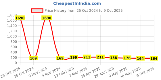 industrybuying.com Controlwell M50 X 1.5 Polyamide Blind Stops Black BMBS-26(A) controlwell Price History Graph from 25 Oct 2024 to 8 Oct 2025