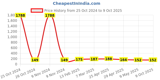 industrybuying.com Controlwell M50 X 1.5 Polyamide Blind Stops Black BMBS-26(Y) controlwell Price History Graph from 25 Oct 2024 to 9 Oct 2025
