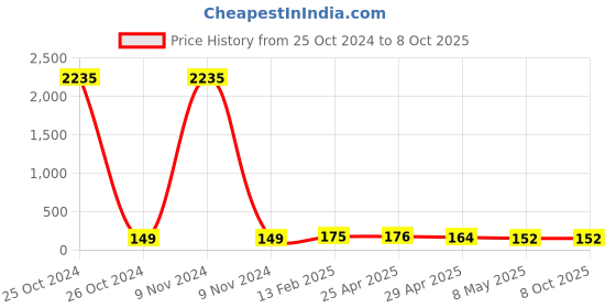 industrybuying.com Controlwell M50 X 1.5 Polyamide Blind Stops Grey BMBS-06(Y) controlwell Price History Graph from 25 Oct 2024 to 8 Oct 2025