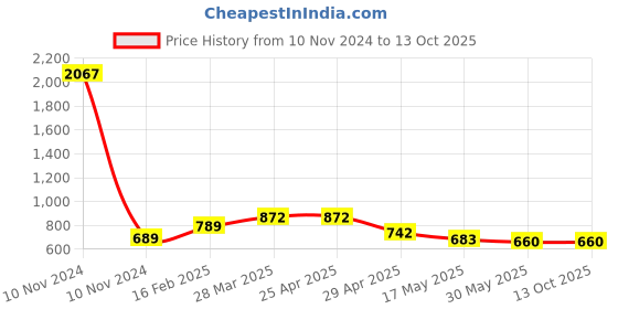 industrybuying.com Controlwell M50 X 1.5 Polyamide Explosion Proof Cable Glands BM-X9 controlwell Price History Graph from 10 Nov 2024 to 13 Oct 2025
