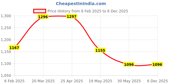 industrybuying.com Controlwell M50 X 1.5 Stainless Steel Lock Nuts For Standard Cable Glands BMBLS-07 controlwell Price History Graph from 6 Feb 2025 to 5 Dec 2025