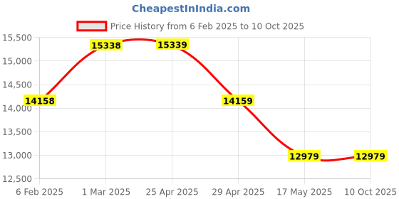 industrybuying.com Controlwell M50X1.5 Explosion proof double compression brass cable glands KBA5MB controlwell Price History Graph from 6 Feb 2025 to 10 Oct 2025