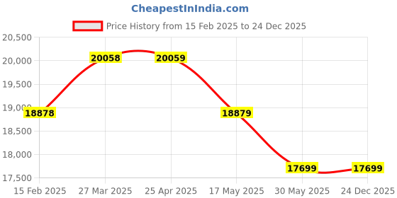 industrybuying.com Controlwell M50X1.5 Explosion proof triple seal EMC stainless steel cable glands EBS5MX controlwell Price History Graph from 15 Feb 2025 to 24 Dec 2025