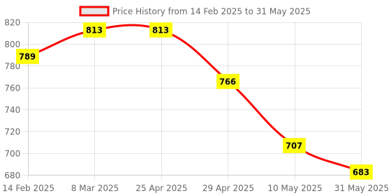 industrybuying.com Controlwell M50X1.5 Polyamide Explosion Proof Hexagonal Blind Stops TP-X5 controlwell Price History Graph from 14 Feb 2025 to 31 May 2025