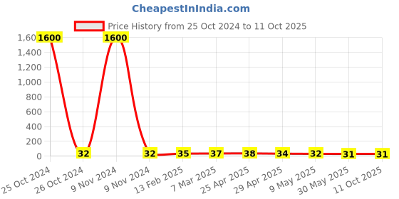 industrybuying.com Controlwell M63 / Pg 48 Polyamide Blind Stops Dust Cover For Metric Thread Cable Glands BDC-M63 controlwell Price History Graph from 25 Oct 2024 to 10 Oct 2025