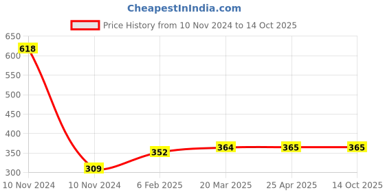 industrybuying.com Controlwell M63 x 1.5 Brass Lock Nuts For Standard Cable Glands GBMBL-08 controlwell Price History Graph from 10 Nov 2024 to 14 Oct 2025