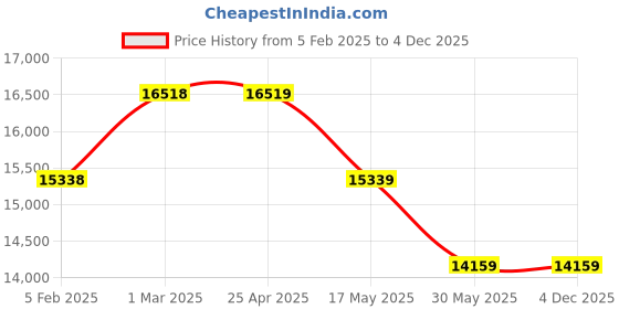 industrybuying.com Controlwell M63 X 1.5 Cable Glands Metric Thread Stainless Steel AISI 303 BMSC-07 controlwell Price History Graph from 5 Feb 2025 to 4 Dec 2025