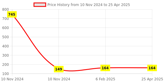 industrybuying.com Controlwell M63 X 1.5 Lock Nuts Metric Thread Polyamide Grey BML-07 controlwell Price History Graph from 10 Nov 2024 to 25 Apr 2025