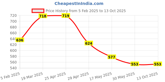 industrybuying.com Controlwell M63 X 1.5 Metric Thread Polyamide Cable Glands Grey BM-10 controlwell Price History Graph from 5 Feb 2025 to 13 Oct 2025