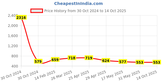 industrybuying.com Controlwell M63 X 1.5 Metric Thread Polyamide Cable Glands Light Grey BM-20 controlwell Price History Graph from 30 Oct 2024 to 14 Oct 2025