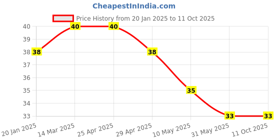 industrybuying.com Controlwell M63 x 1.5 O Ring Metric Thread OR-M63 controlwell Price History Graph from 20 Jan 2025 to 10 Oct 2025