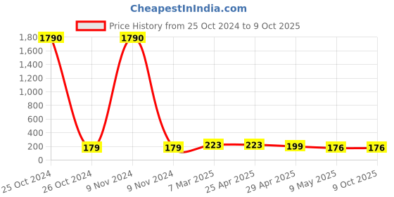 industrybuying.com Controlwell M63 X 1.5 Polyamide Blind Stops Black BMBS-27(A) controlwell Price History Graph from 25 Oct 2024 to 8 Oct 2025