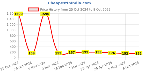 industrybuying.com Controlwell M63 X 1.5 Polyamide Blind Stops Grey BMBS-07(Y) controlwell Price History Graph from 25 Oct 2024 to 8 Oct 2025