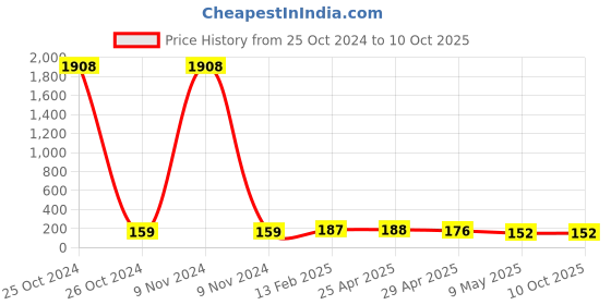 industrybuying.com Controlwell M63 X 1.5 Polyamide Blind Stops Light Grey BMBS-17(Y) controlwell Price History Graph from 25 Oct 2024 to 9 Oct 2025