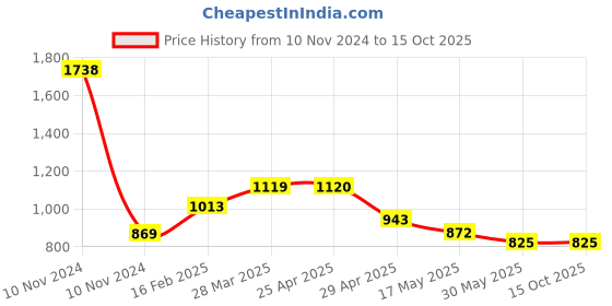 industrybuying.com Controlwell M63 X 1.5 Polyamide Explosion Proof Cable Glands BM-X10 controlwell Price History Graph from 10 Nov 2024 to 15 Oct 2025
