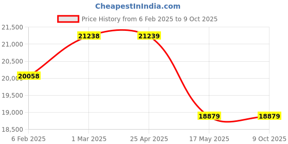 industrybuying.com Controlwell M63X1.5 Explosion proof double compression brass cable glands KBA6MB controlwell Price History Graph from 6 Feb 2025 to 9 Oct 2025