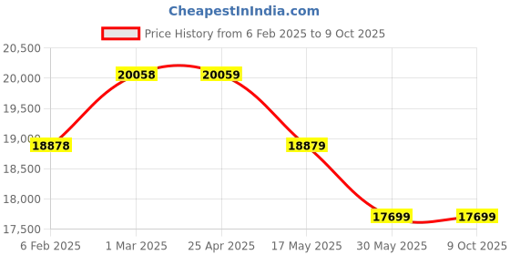 industrybuying.com Controlwell M63X1.5 Explosion proof double compression brass cable glands KBA6SMB controlwell Price History Graph from 6 Feb 2025 to 8 Oct 2025