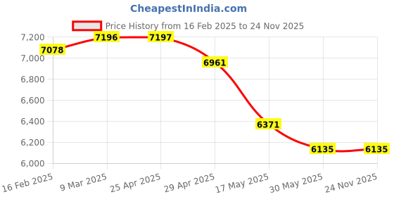 industrybuying.com Controlwell M63X1.5 Explosion proof triple seal standard brass cable glands EBU67MB controlwell Price History Graph from 16 Feb 2025 to 23 Nov 2025