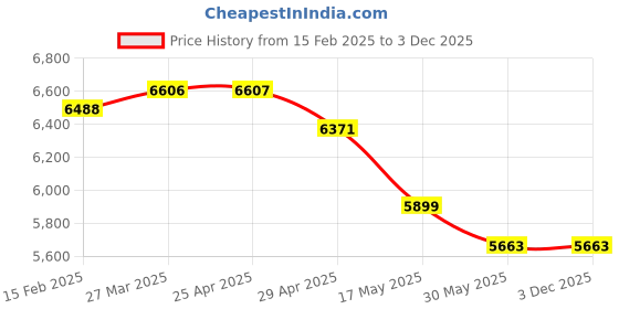 industrybuying.com Controlwell M63X1.5 Explosion proof triple seal standard brass cable glands EBU6MB controlwell Price History Graph from 15 Feb 2025 to 3 Dec 2025
