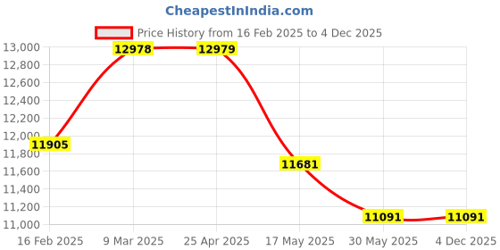 industrybuying.com Controlwell M63X1.5 Explosion proof triple seal standard stainless steel cable glands EBU67MX controlwell Price History Graph from 16 Feb 2025 to 4 Dec 2025
