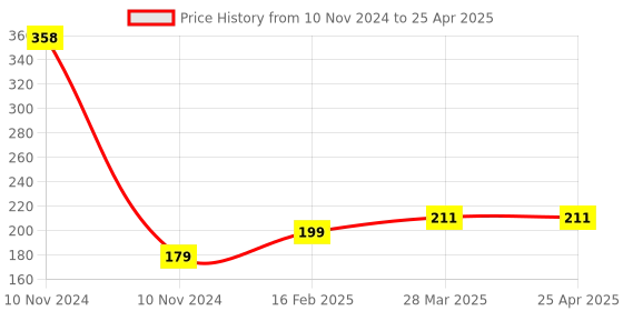 industrybuying.com Controlwell M75 X 1.5 Lock Nuts Metric Thread Polyamide Light Grey BML-18 controlwell Price History Graph from 10 Nov 2024 to 25 Apr 2025