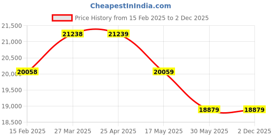 industrybuying.com Controlwell M75X1.5 Explosion proof triple seal standard stainless steel cable glands EBU78MX controlwell Price History Graph from 15 Feb 2025 to 2 Dec 2025