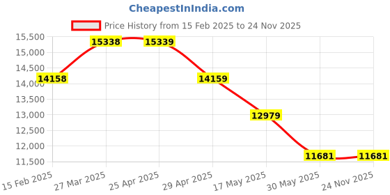 industrybuying.com Controlwell M90X1.5 Explosion proof triple seal standard brass cable glands EBU8MB controlwell Price History Graph from 15 Feb 2025 to 24 Nov 2025
