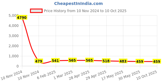 industrybuying.com Controlwell Metal Multipole Industrial Connector 3A Size Square Enclosures W03/4CTMLP11 controlwell Price History Graph from 10 Nov 2024 to 10 Oct 2025