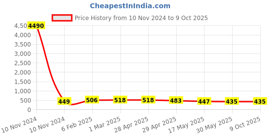 industrybuying.com Controlwell Metal Multipole Industrial Connector 3A Size Square Enclosures W03/4CTMP11 controlwell Price History Graph from 10 Nov 2024 to 9 Oct 2025