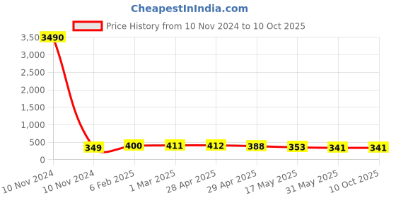 industrybuying.com Controlwell Metal Multipole Industrial Connector 3A Size Square Enclosures W03/4HBRM controlwell Price History Graph from 10 Nov 2024 to 10 Oct 2025
