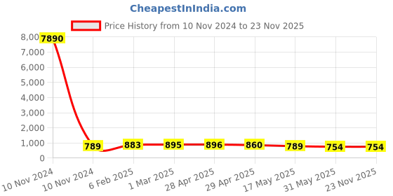 industrybuying.com Controlwell Metal Multipole Industrial Connector 3A Size Square Enclosures W03/4HSMM20 controlwell Price History Graph from 10 Nov 2024 to 23 Nov 2025