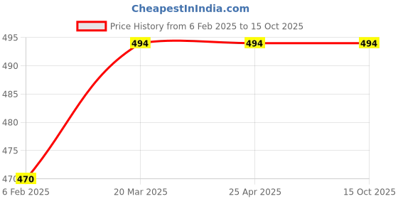 industrybuying.com Controlwell NPT 1 1/2 Inch Brass Lock Nuts For Standard Cable Glands BNLN-06 controlwell Price History Graph from 6 Feb 2025 to 15 Oct 2025