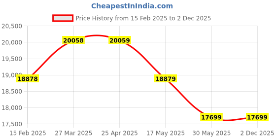 industrybuying.com Controlwell NPT 1 1/2 Inch Explosion proof triple seal EMC stainless steel cable glands EBS5NX controlwell Price History Graph from 15 Feb 2025 to 2 Dec 2025