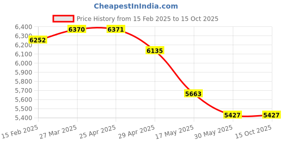 industrybuying.com Controlwell NPT 1 1/2 Inch Explosion proof triple seal standard brass cable glands EBU56NB controlwell Price History Graph from 15 Feb 2025 to 15 Oct 2025